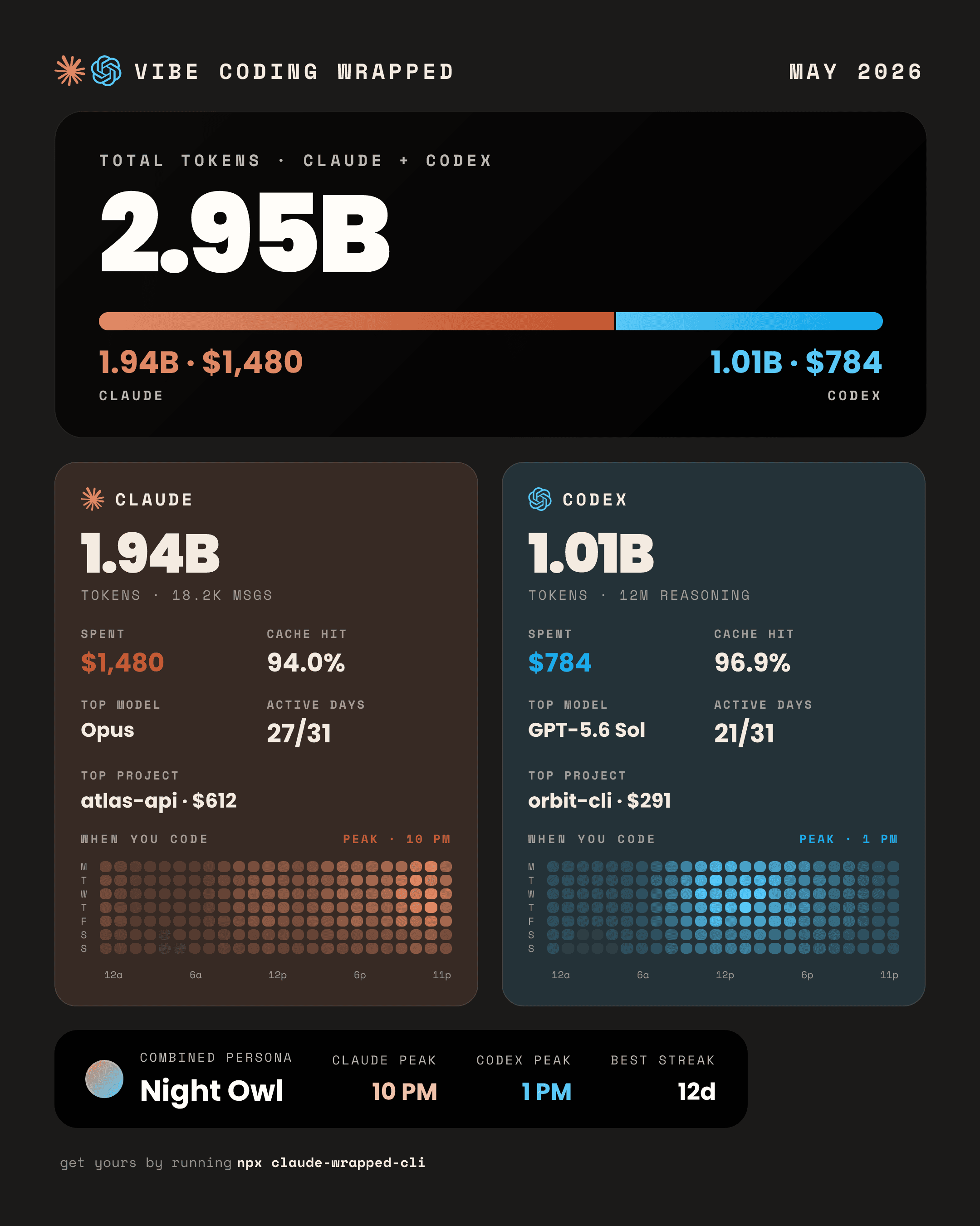 The same combined Vibe Coding Wrapped card rendered in the near-black dark theme