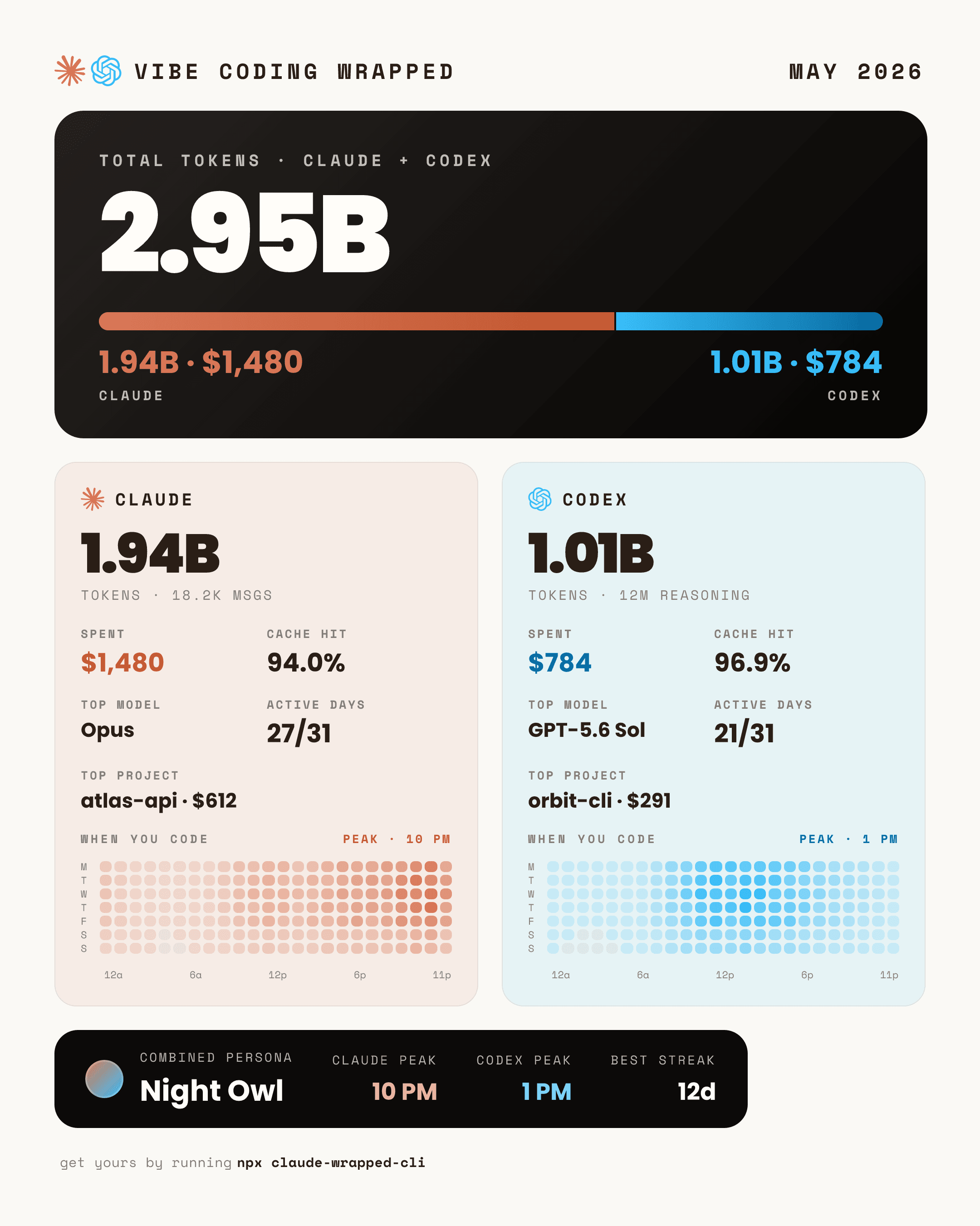 A sample Vibe Coding Wrapped card combining Claude Code and Codex — total tokens, spend, top projects, model splits, activity heatmaps and coding personas